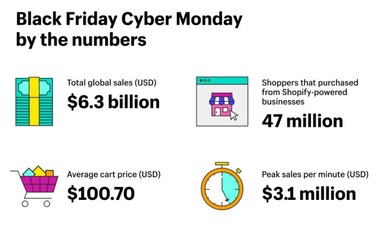 Shopify黑五网一全球销售额63亿美元，增长23%！跨境购物仍是基石！(图2)